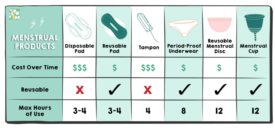 Period Product pros and cons list cost and hours of use including tampons, pads, period underwear, menstrual disc, and menstrual cup