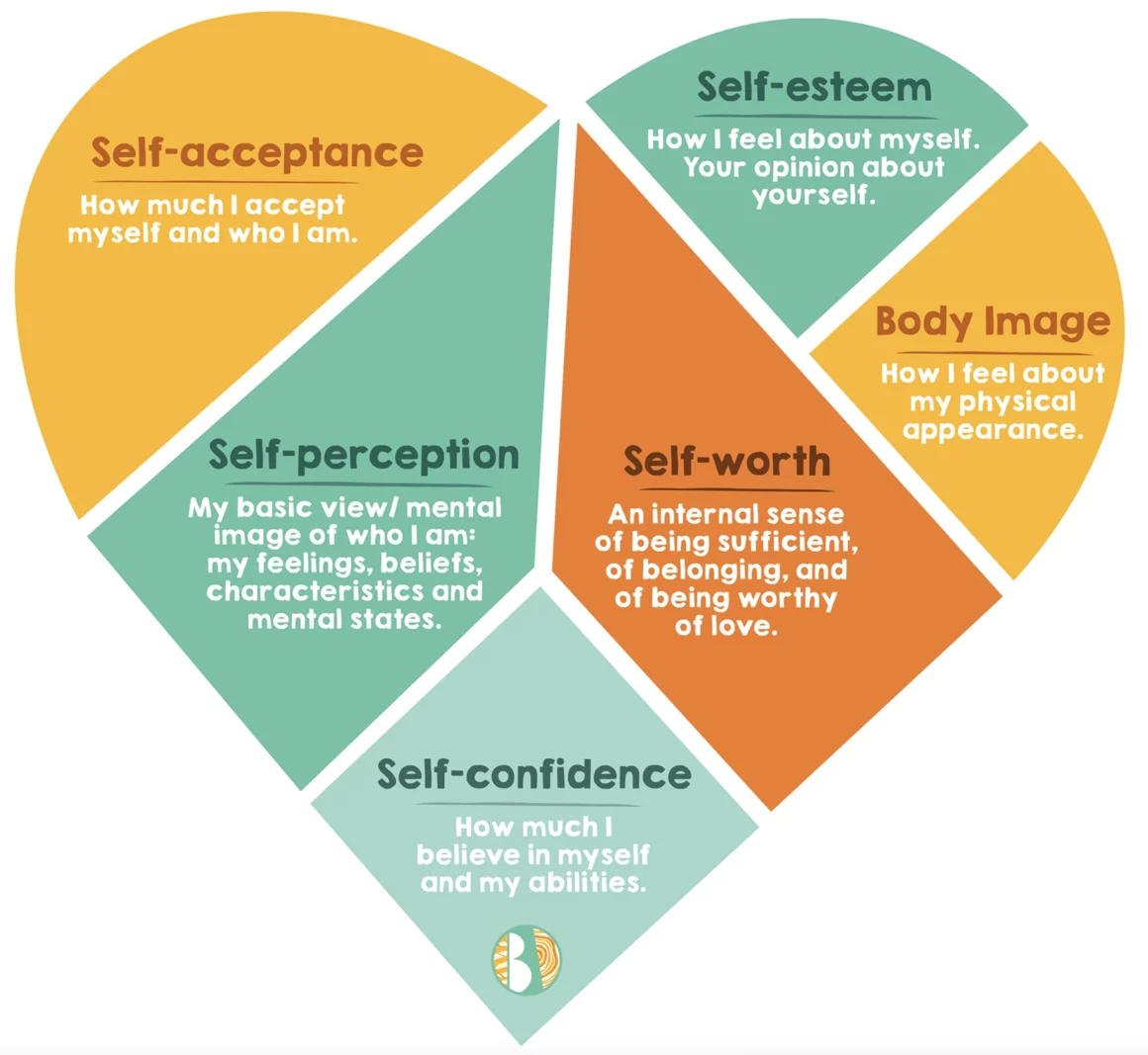 Illustration of all the different parts of self worth including self esteem, body image, self-confidence, self acceptance, building healthy self-esteem in teens