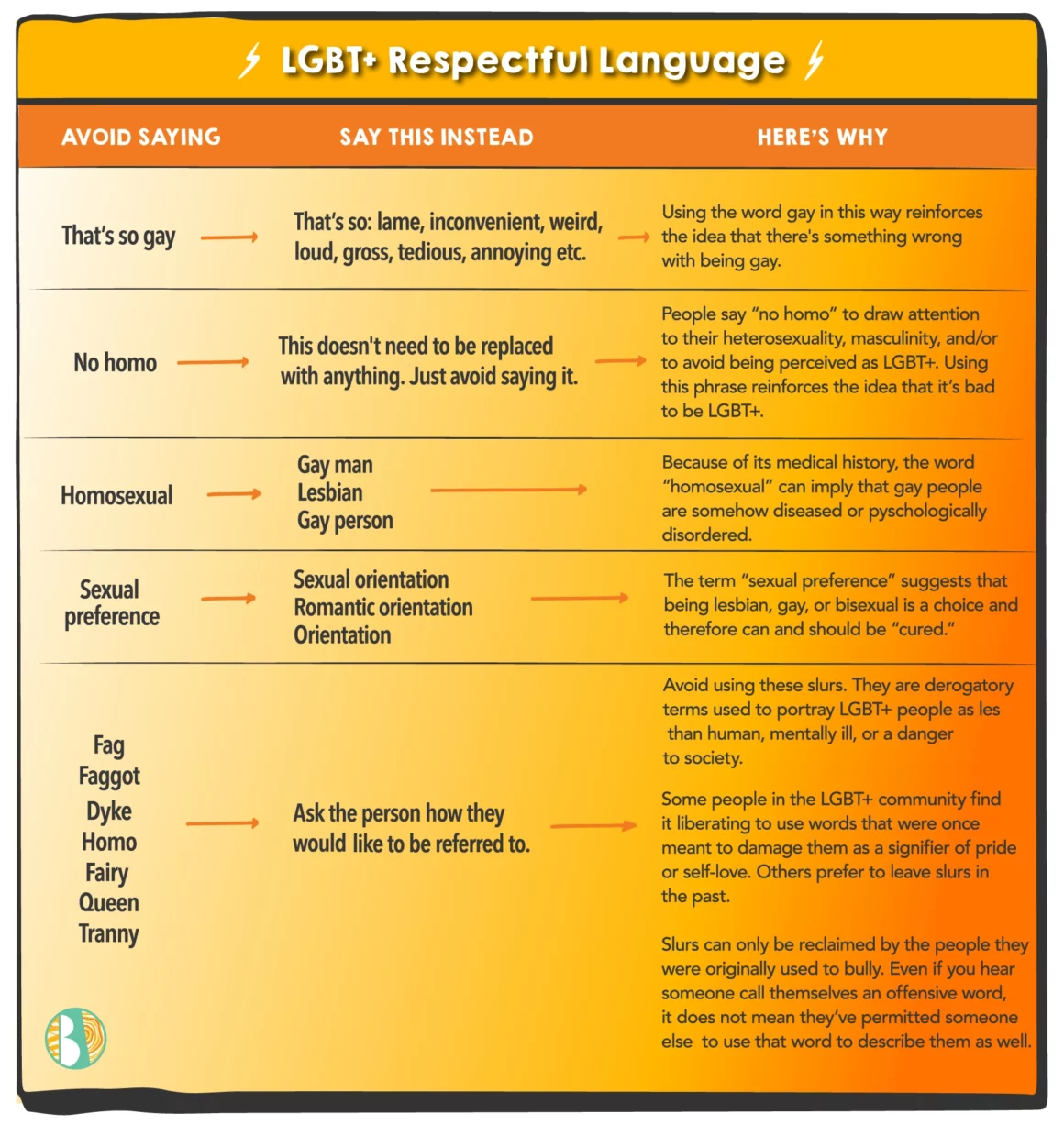 LGBTQ Language definitions graphics