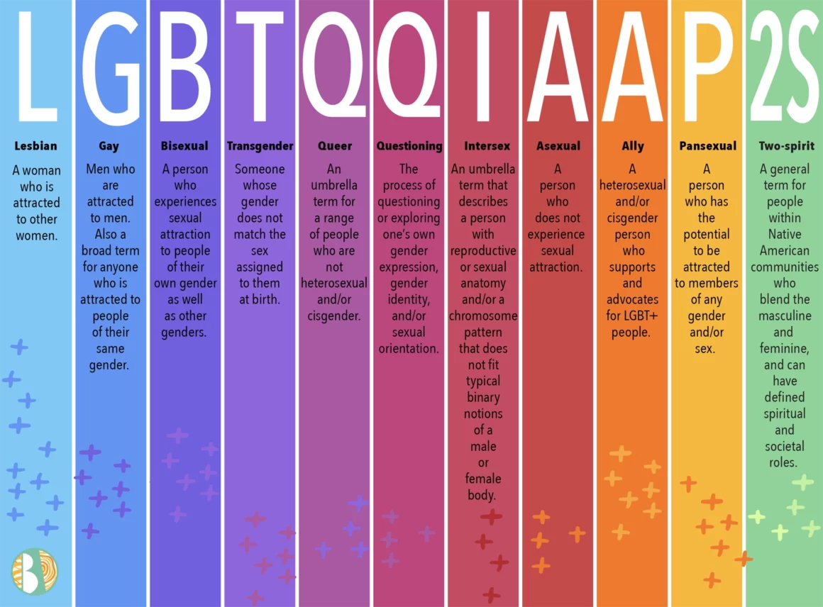 LGBTQQIAA2S LGBTQ Chart