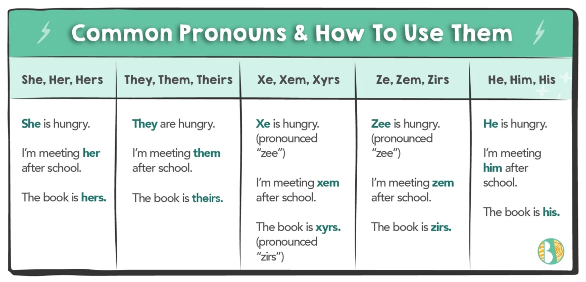 Common Pronouns and how to use them chart.
