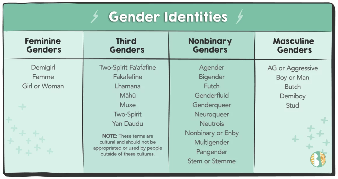 Gender Identities Chart, feminine genders, third genders, nonbinary genders, masculine genders