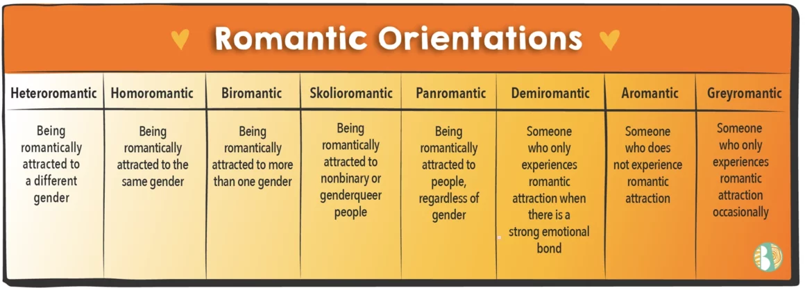 Romanic Orientations Chart, heteroromantic, homoromantic, bioromantic, skolioromantic, panromantic, demiromantic, aroromantic, greyromantic