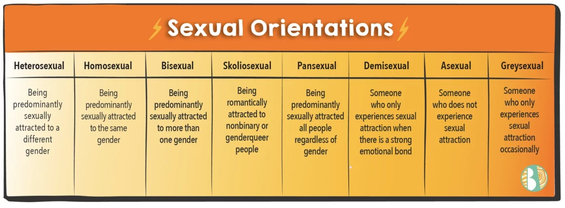 Sexual Orientations Chart including: heterosexual, homosexual, bisexual, skoliosexual, pansexual, demisexual, asexual, gresexual